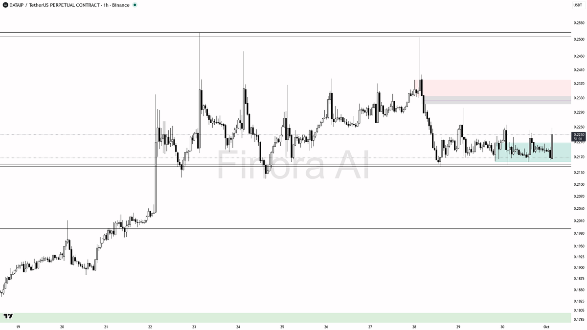 ✅ $DATAIP 16.8x volume spike with 3.1% lift shows buyers stepping in with structure aligned

- my bias is bullish here — 1h structure is bullish with daily alig