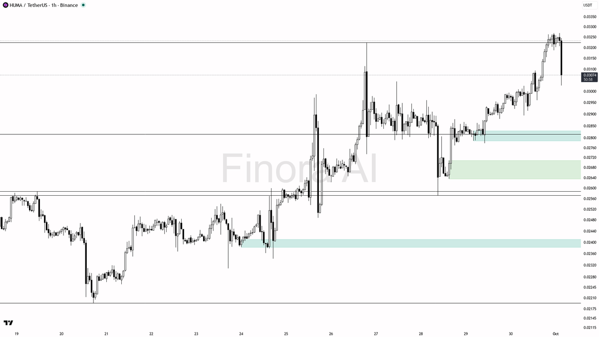 📉 $HUMA 62.1x volume flush at -5.2% clears the weak hands into bids

- my bias is bullish here — 1h, daily, weekly and BTC structure are aligned; that 62.1x vo