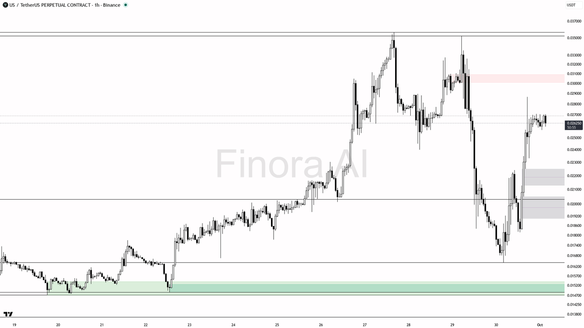 💥 $US 2.4x volume spike with selling pressure – down structure holds

- my bias is bearish here on the 1h — last confirmed swing is a lower high at 0.028679, s