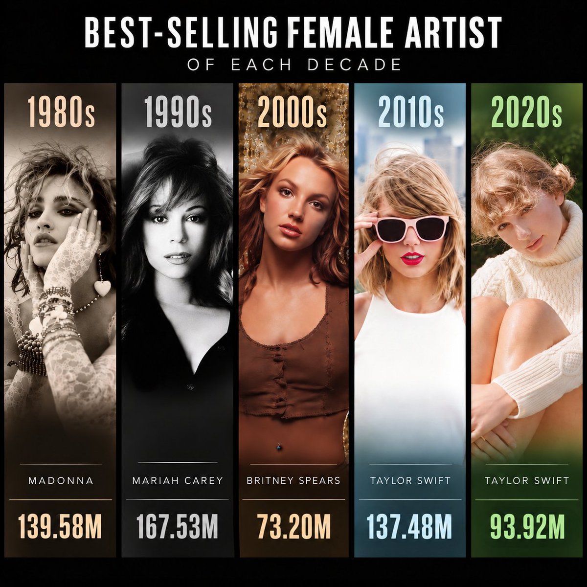 dioxsaint's tweet photo. The best-selling female artist of each decade https://t.co/twLi6HogcI