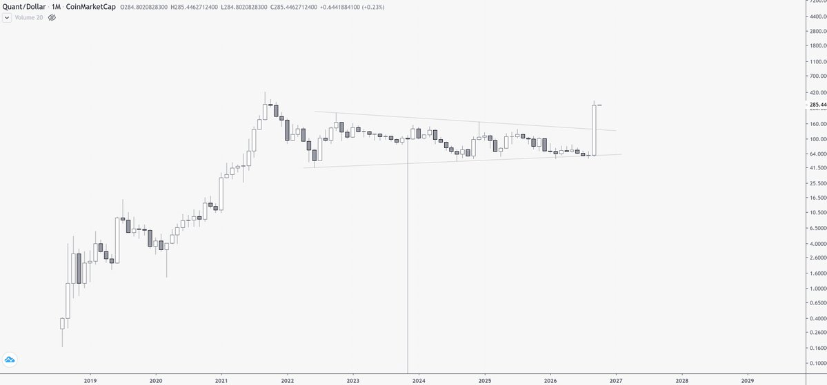 DreadBong0's tweet photo. That $QNT monthly candle is an absolute monster 

400% move.. wow

Now sitting right around its previous highest ever monthly close

$QNT https://t.co/O578GB8Oq2