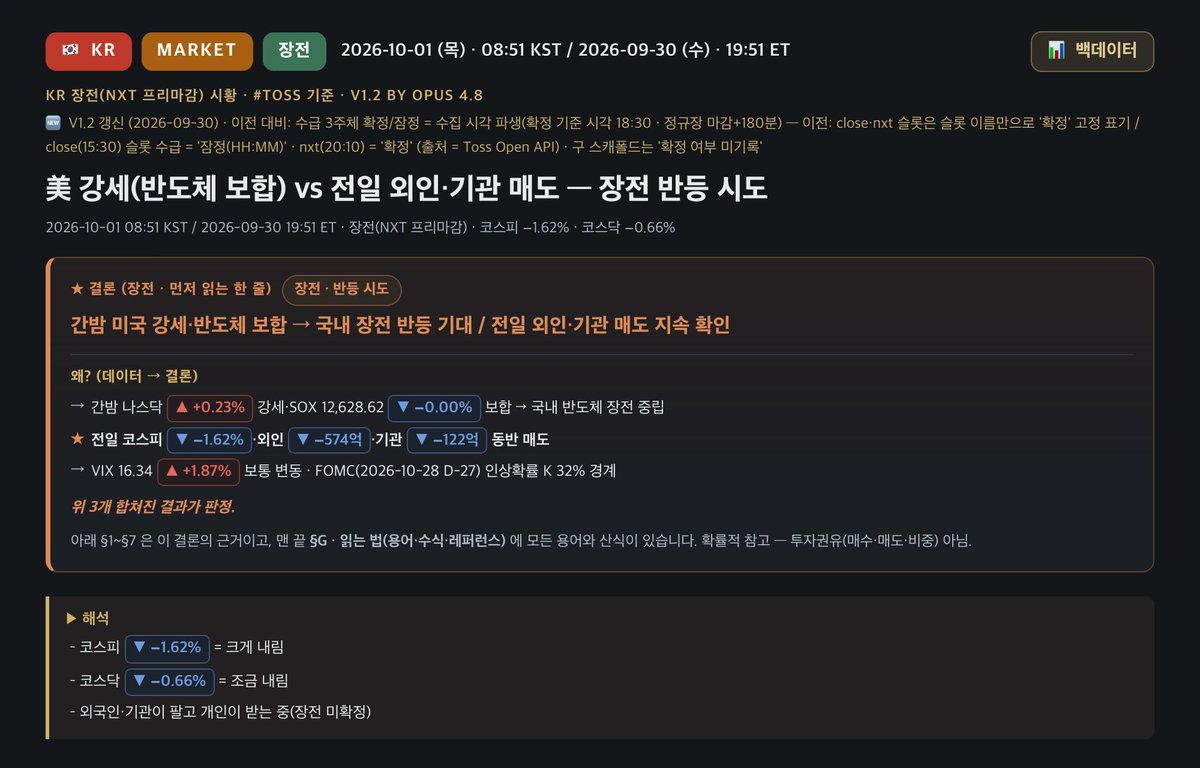 jichoi18's tweet photo. KR #NXT장전 (토스기준) ·  KST By Opus 4.8

📎 [장전 리포트] https://t.co/Erwoju2eSY
📎 [데이터] https://t.co/R8iHYcLpRj

🌅 KR 장전 브리핑

★결론 — 간밤 미국 강세·반도체 보합 → 국내 장전 반등 기대 / 전일 외인·기관 매도 지속 확인
◆ 왜? (데이터 → 결론)
· 간밤 나스닥 +0.23% 강세·SOX 12,628.62 −0.00% 보합 → 국내 반도체 장전 중립
· ★ 전일 코스피 −1.62%·외인 −574억·기관 −122억 동반 매도
· VIX 16.34 +1.87% 보통 변동 · FOMC(2026-10-28 D-27) 인상확률 K 32% 경계
· 위 3개 합쳐진 결과가 판정.
· 근거는 아래 블록 · 상세 용어/수식/레퍼런스는 리포트 마지막 섹션.

▶ 해석
- 코스피 −1.62% = 크게 내림
- 코스닥 −0.66% = 조금 내림
- 외국인·기관이 팔고 개인이 받는 중(장전 미확정)

- 간밤 미국 (장전 최우선)

  · 나스닥 +0.23% · 반도체(SOX) 12,628.62 −0.00%
  · FOMC(2026-10-28 D-27) · 미10Y 상승 압력

- 전일 국내 · 수급

  · 코스피 −1.62% · 외인 −574억·기관 −122억 동반 순매도
  · ⚠️ 오늘 수급(외인/기관 순매수·매도) = 개장 후 집계(장전 미확정)

- 온도·고점/저점 (전일 종가)

  · KOSPI200·KOSDAQ150 온도존·팬 목표=리포트 §1b 참조

※ 확률적 참고 · 예측 아님 · 과열은 타이밍 신호 아님(WARM 존 수익 최약) · 투자권유(매수·매도·비중) 아님.

#코스피200 #KOSPI200 #KOSPI #국내대형주 #코스닥150 #KOSDAQ150 #KOSDAQ #국내중소형주 #시황 #증시시황 #국내주식 #한국증시 #코스피 #코스닥 #증시전망 #원달러 #미국증시 #NixStock