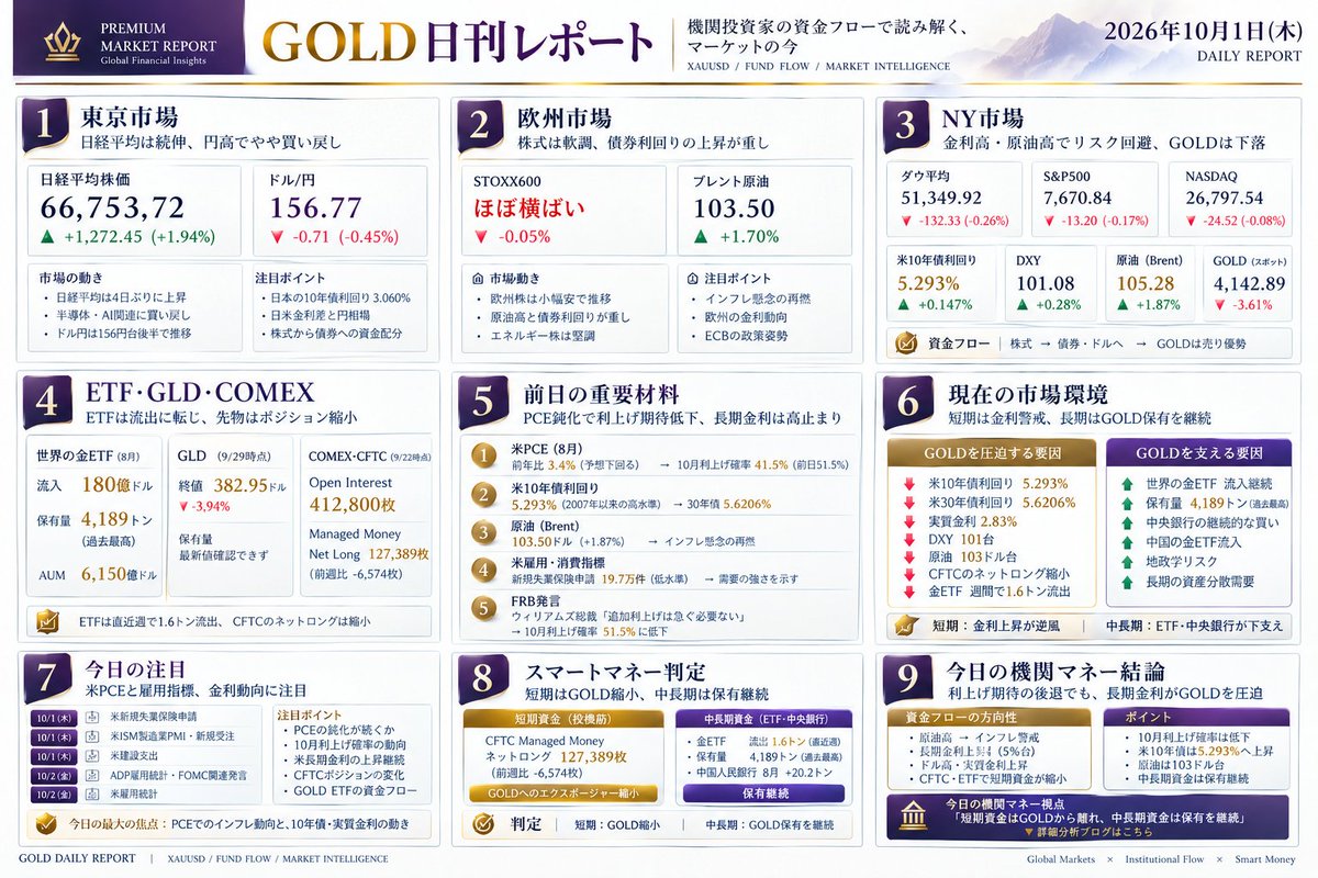 AlphaPulse_Z's tweet photo. 利上げ期待は後退したのに、GOLDを取り巻く金利環境は緩まない

9月30日の市場では、米8月PCEが市場予想を下回り、10月のFRB利上げ期待が大きく後退した

PCE価格指数は前月比0.3％上昇、前年比3.4％。コアPCEは前年比3.0％だった

これだけを見るとGOLDには追い風になりやすい

👇リプへ続く👇 https://t.co/8j9RBEjFSZ