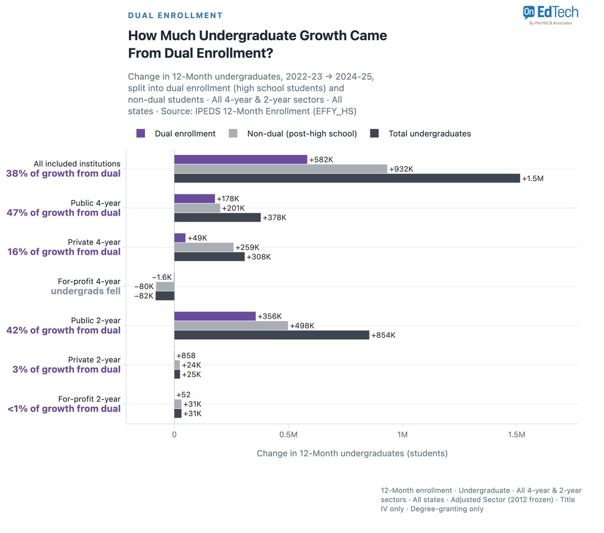 PhilOnEdTech's tweet photo. High school students account for 9.3% of undergraduate enrollment at public four-year institutions—but 47% of their enrollment growth from 2022–23 to 2024–25. The composition of enrollment is important to understand.

Building on CCRC’s new dual enrollment analysis, my latest On EdTech post looks at where the growth is coming from, by sector and institution. Across the institutions included in our analysis, high school dual enrollment students accounted for 38% of undergraduate growth.

Some colleges are adding both high school students and other undergraduates. Others are growing overall because dual enrollment gains offset declines elsewhere. And this pattern extends well beyond community colleges.

Rising headcounts alone don’t establish financial recovery or stability.

https://t.co/hwlOMQ1hdv

#HigherEducation #DualEnrollment