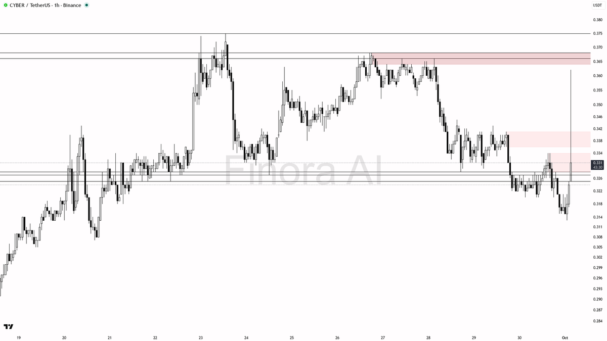 ❗ $CYBER 67.5x volume spike screams liquidity grab into resistance, not reversal

- my bias is bearish here on the 1h while price holds below the 0.334 last swi