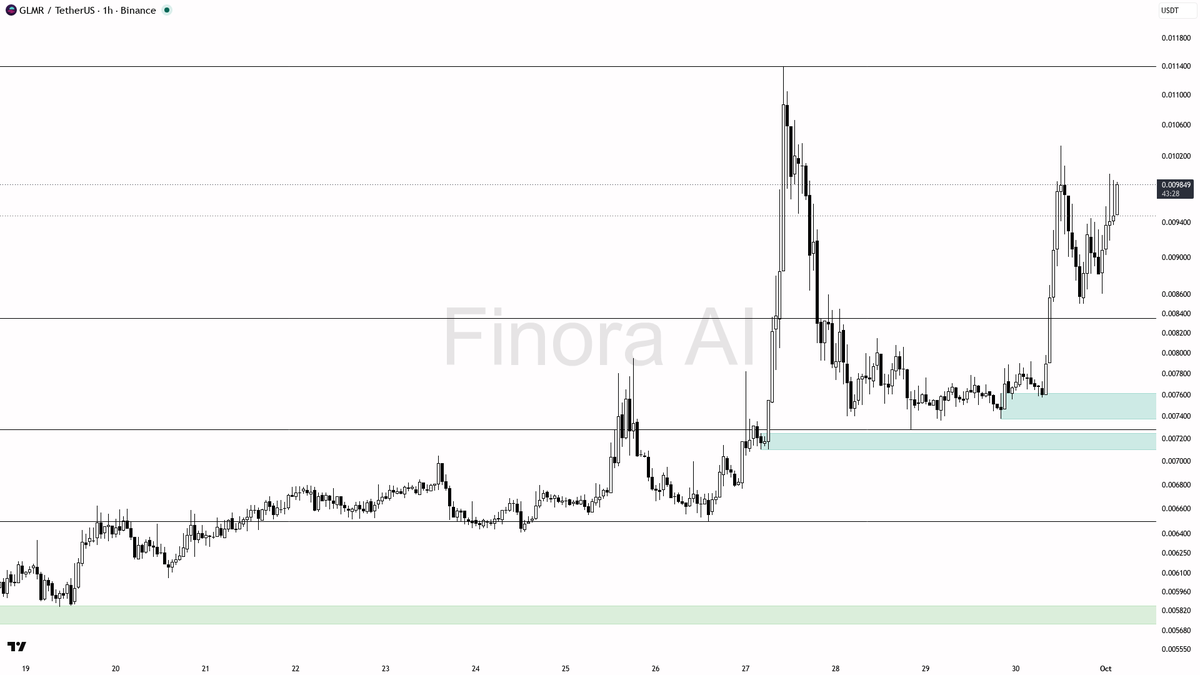 ⚡ $GLMR rides 2x volume into 24.8% gains as higher highs stack on bullish structure

- my bias is bullish here on GLMR — 1h and daily both print higher highs/hi
