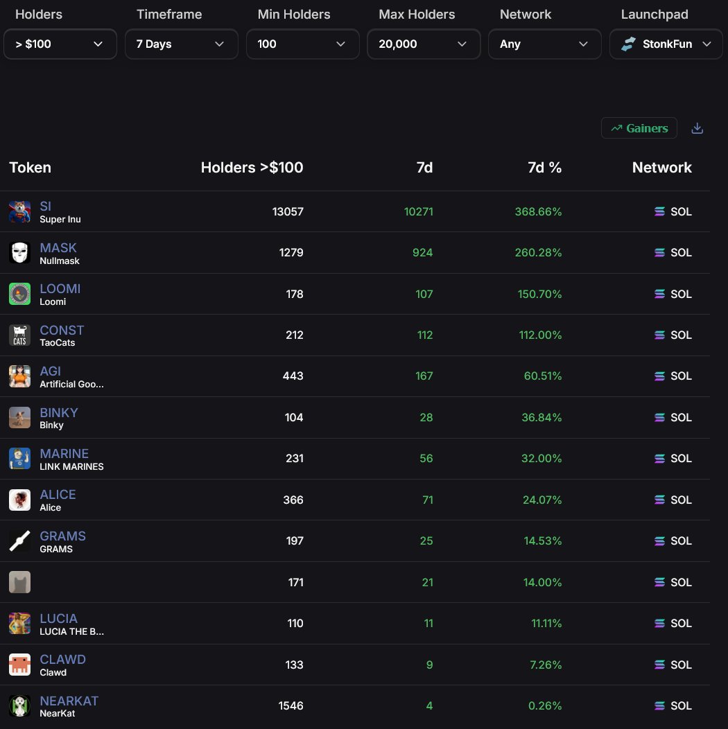 HolderScan's tweet photo. 🚨Update

You can now filter the top StonkFun tokens in the Holder Trends tab 

Here's the top holders > $100 on @LaunchOnSF in the past week 👀 https://t.co/pZM01r9FVL