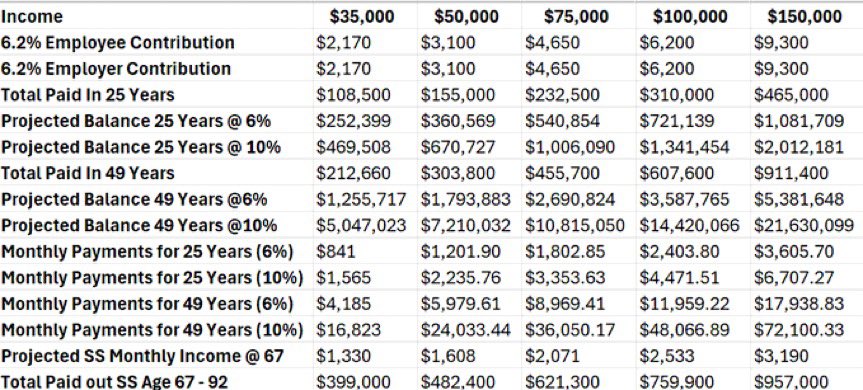 Stevieswings's tweet photo. You keep referring to how much you paid in and estimated benefits.

What is your current balance? 

Answer: you don’t have a balance, because the government takes your money and redistributes it to a Boomer

What is your ROI?

Answer: you don’t have a investment return, because your money is not invested, because the government takes your money and redistributes it to a Boomer

What does your family inherit if you die?

Answer: $0, because you don’t have a balance, because the government takes your money and redistributes it to a Boomer

All money “paying into” the SS “fund” is literally just government redistributionism from workers to retirees. 

I created a spreadsheet you can check out below with 5 static lifetime incomes and what they would pay in and receive monthly VS taking that same money and investing it, showing the range of 6% - 10% returns, over 25 year period and 49 years (age 18 to 67)

Privatizing Social Security creates tens of millions of Middle Class Millionaires that will have a significantly wealthier and more dignified retirement, while having hard tangible assets for their family to inherit. 

Anyone that defends the abortion of the legacy Social Security system is not an American and should be deported.