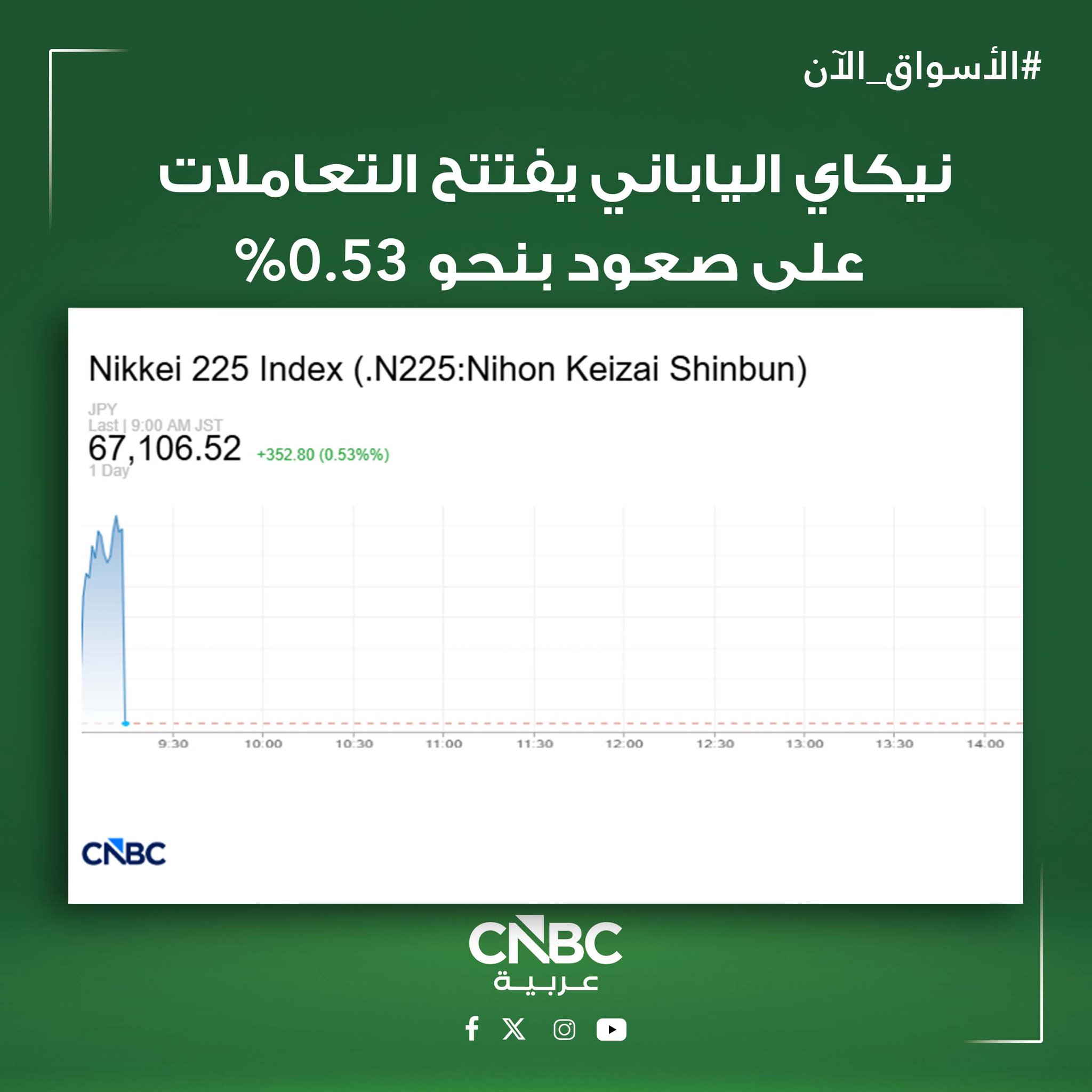 الأسواق الآن| مؤشر نيكاي الياباني يفتتح التعاملات على ارتفاع بنحو 0.53%، مع موازنة المستثمرين بين بيانات التضخم الأميركية التي جاءت أقل من المتوقع، واستمرار ارتفاع عوائد سندات الخزانة 