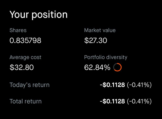 A dark-themed investment portfolio screen showing 'Your position' with 0.835798 shares, market value of $27.30, average cost of $32.80, portfolio diversity at 62.84%, and today's return of -$0.1128 (-0.41%).