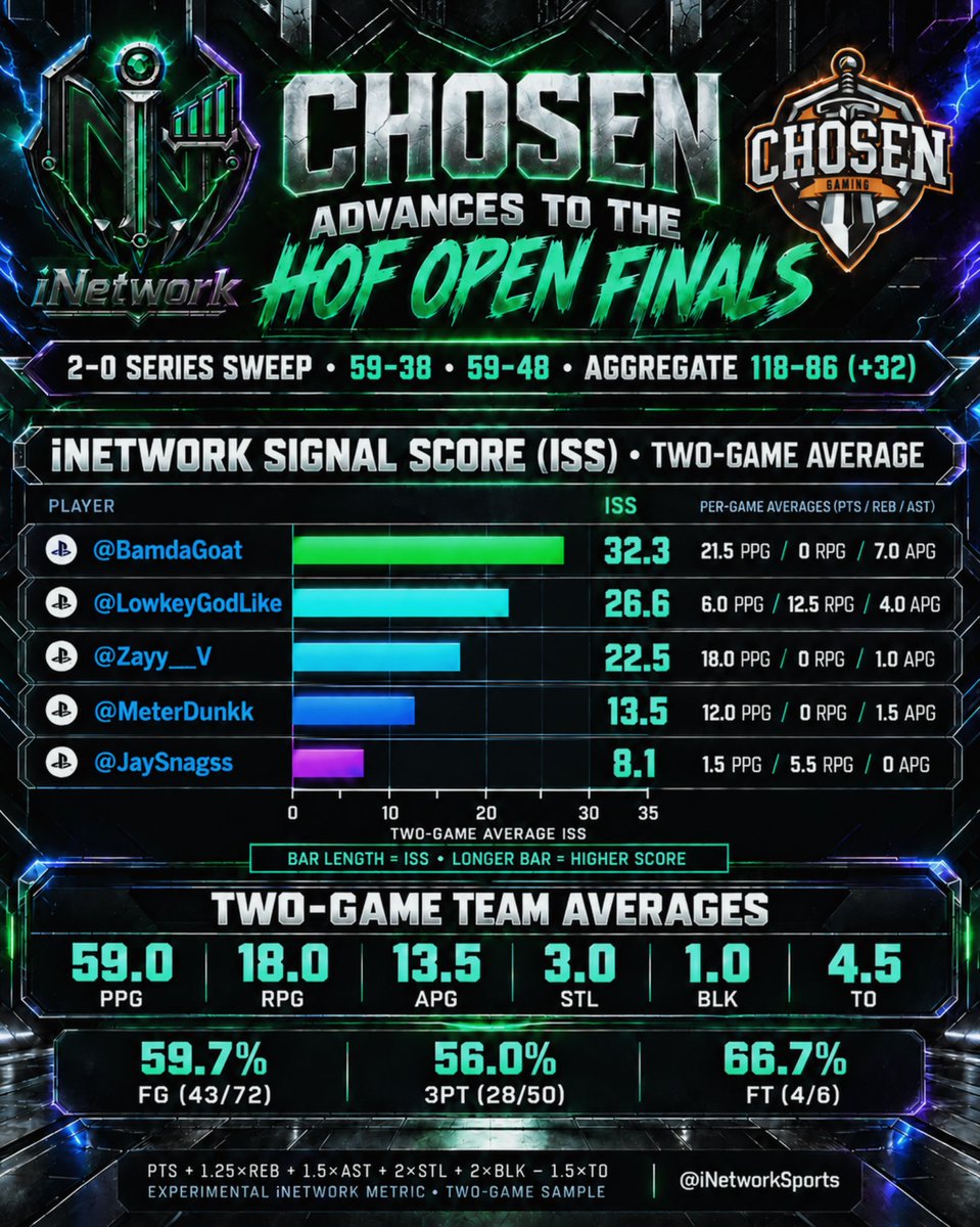iNetworkSports's tweet photo. iNetwork #eSports Event Analytics Alert 🚨 

@ChosenProam is heading to the @HOFLeague2K Open Finals after a 2–0 sweep❗️

They won 59–38 and 59–48, finishing with a 118–86 aggregate score❗️

The iNetwork Signal Score (ISS) chart shows each player’s average per game across both wins❗️

ISS combines points, rebounds, assists, steals, and blocks, while turnovers reduce the score. It’s a unique iNetwork metric designed to show all-around box-score impact❗️

📡 @BamdaGoat — 32.3 ISS
Averaged 21.5 PPG and 7.0 APG, leading Chosen in scoring and playmaking.

📡 @LowkeyGodLike — 26.6 ISS
Averaged 12.5 RPG and 4.0 APG, giving Chosen a steady presence on the glass.

📡 @Zayy__V — 22.5 ISS
Put up 18.0 PPG and 1.0 APG per game.

📡 @MeterDunkk — 13.5 ISS
Averaged 12.0 PPG and 1.5 APG.

📡 @JaySnagss — 8.1 ISS
Added 5.5 RPG per game.

As a team, Chosen averaged 59.0 PPG, 18.0 RPG, and 13.5 APG, while shooting 59.7% from the field and 56.0% from three❗️

A strong two-game showing sends them to the Open Finals‼️

#iNetwork #Compete #NBA2K #NBA2K27 

- 📱🌐