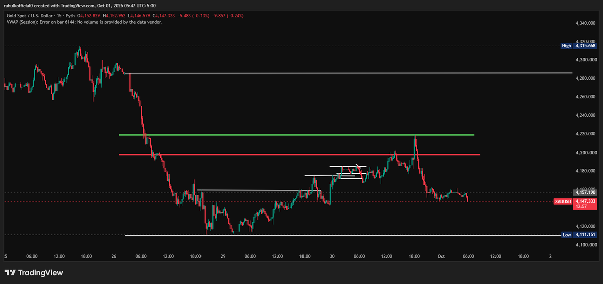 rahulkofficial0's tweet photo. 📊 XAUUSD 15M Analysis

Gold rejected 4,220 resistance and is now around 4,147. Key levels: 4,200–4,220 resistance and 4,110 support. Current structure shows a pullback.

⚠️ Educational purpose only. Not financial advice.

#XAUUSD #Gold #RahulKumar https://t.co/nmX0yVQ1Ut