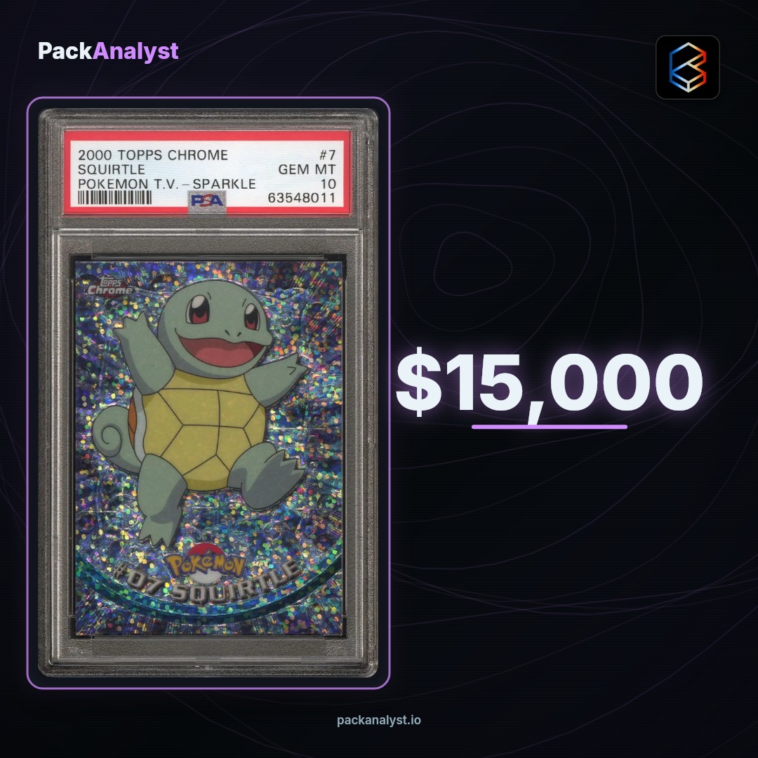 PackAnalyst_io's tweet photo. 🟪 Now THAT is a hit. @Collector_Crypt.

2000 #7 Squirtle Sparkle PSA 10 Topps Chrome T.V. Pokemon to $15,000. Entry $1,000, return +1400%. https://t.co/XugWj4iuZy