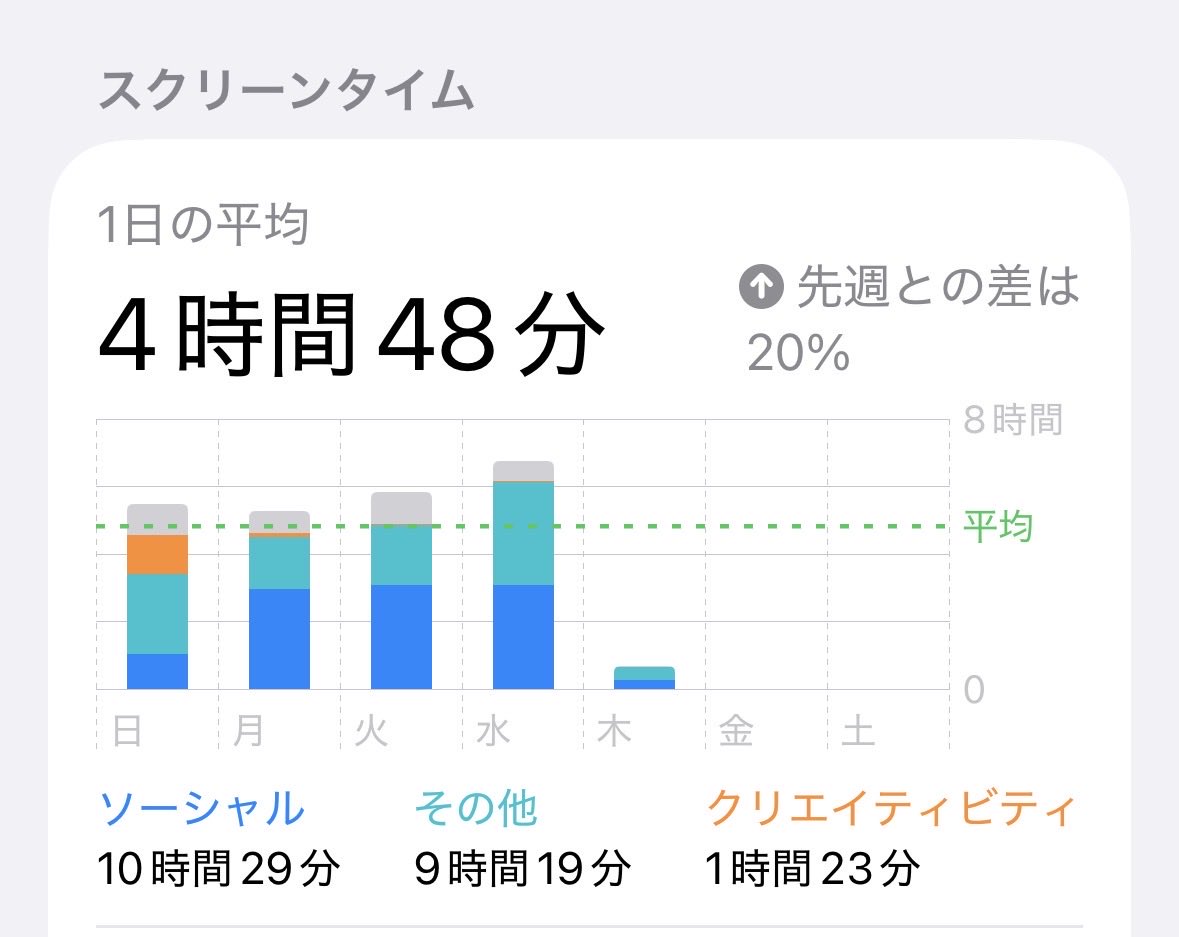 hondasnow's tweet photo. スクリーンタイム5時間以内におさめられたら結構がんばれたのでは！？

#moku https://t.co/NwUvpOVZ05