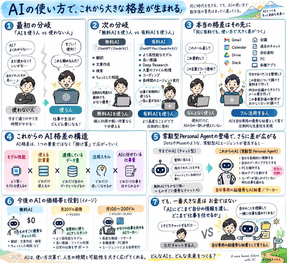 hkunimitsu's tweet photo. 【AI格差】
AIをしっかり活用できる人と、そうじゃない人の差は、これからかなり大きくなると思っています。

で、まず最初に出てくるのが、

「無料AIを使う人」と「課金AIを使う人」の差。

今のChatGPTやClaudeは、無料版でもかなり賢い。

翻訳、文章作成、検索、ちょっとした相談くらいなら、無料版でも十分使えます。

ただ、仕事で本格的に使おうとすると一気に差が出る。

より高性能なモデル
長い推論
Deep Research
大量のファイル処理
コーディング
長時間のエージェント実行

このあたりは、基本的に有料ユーザーの方が圧倒的に有利です。

なので、最初は

「AIを使う人 vs 使わない人」
だったのが、これからは

「無料AIを使う人 vs 有料AIを使う人」
でも差が広がっていく。

ただ、個人的には本当の格差はさらにその先だと思っています。

同じ月20ドル払っていても、

「このメール直して」
「これ要約して」
「この言葉どういう意味？」

くらいしか使わない人と、

Gmail
Calendar
Drive
Slack
会議
過去のチャット
会社資料
PC
各種アプリ

まで全部つないで、

「今日やるべきことを整理して」
「この会社について調べて資料まで作って」
「昨日の会議からタスクとメール案を作って」
「この事業計画の数字がおかしくないか調べて」

まで任せる人では、同じAIを使っていても生産性が全く違う。

これからのAI格差は、

「課金しているか」

だけではなく、

モデル性能
使える計算量
連携しているデータ量
活用スキル
AIに任せている仕事量

この掛け算になっていくと思います。

そして、DotsやMuseのような常駐型Personal Agentが普及すると、この差はさらに広がる。

チャットとして使うだけなら無料AIでもかなり強い。

でも、

自分を長期的に理解する
自分のデータにアクセスする
PCを操作する
他のアプリを動かす
ユーザーが話しかけていない時も仕事を進める

ここまで来ると、完全に別物です。

なので将来的には、

無料AI
＝ものすごく優秀なチャットAI

月20ドル前後
＝日常的に使うAIアシスタント

月100〜200ドル
＝かなりの仕事を任せるAIワーカー

みたいに分かれていくんじゃないかと思っています。

ただ、一番大きな差はお金ではない。

「AIにどこまで自分の情報を渡し、どこまで仕事を任せるか」

ここ。

同じAIを使っていても、

ただチャットする人と、
自分専用の超優秀な秘書として育てる人。

この差が、これから一番大きなAI格差になっていく気がしています。