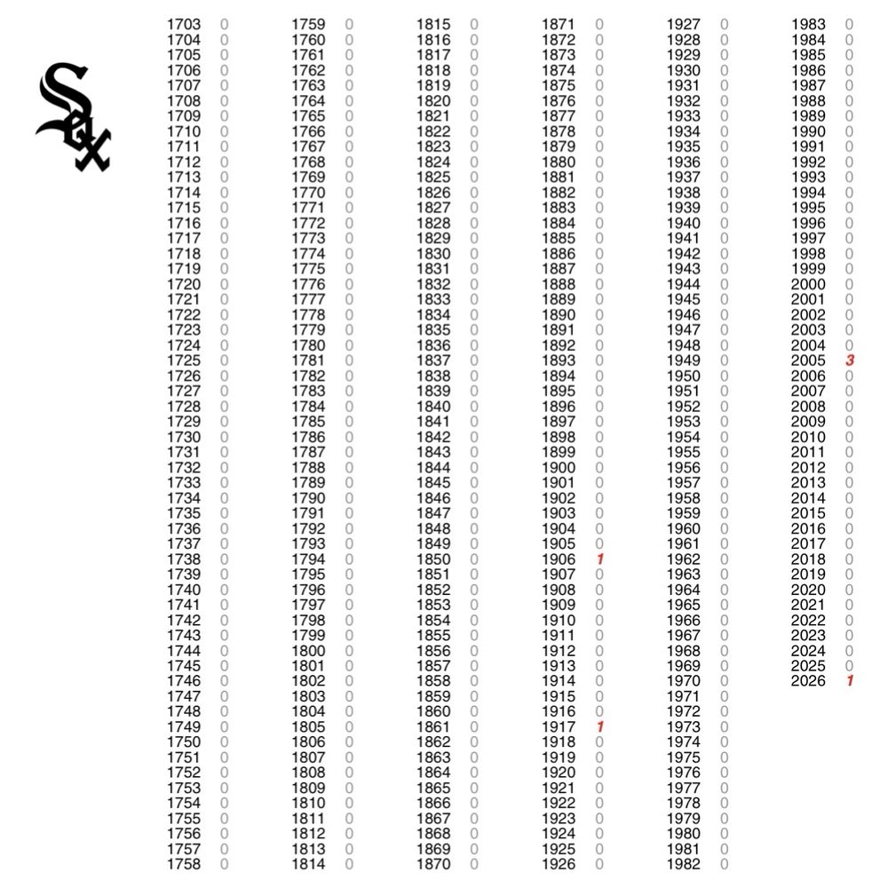 JayCuda's tweet photo. number of white sox postseason series wins, year by year since 1703 https://t.co/6UDnwqKfSL
