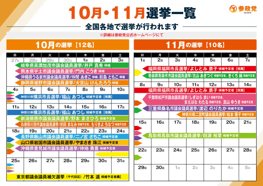 jinkamiya's tweet photo. 今日から神無月。

参政党が公認した候補予定者に推薦した首長候補予定者も含めると、８週間の連続選挙期間に入っています。

参政党史上初のことです。

私も国会の合間を縫って、できる限り応援したいと思います。 https://t.co/kbART0SxV5
