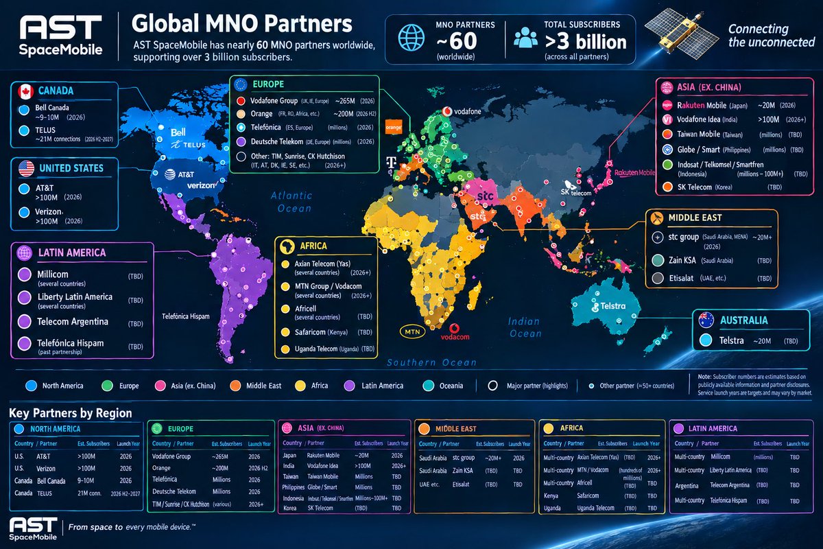 lryOtAl's tweet photo. A world map visualizing AST SpaceMobile’s global MNO partner network, covering approximately 60 partners and more than 3 billion subscribers.
#ASTS $ASTS $ASTN https://t.co/11z7i7f7xn