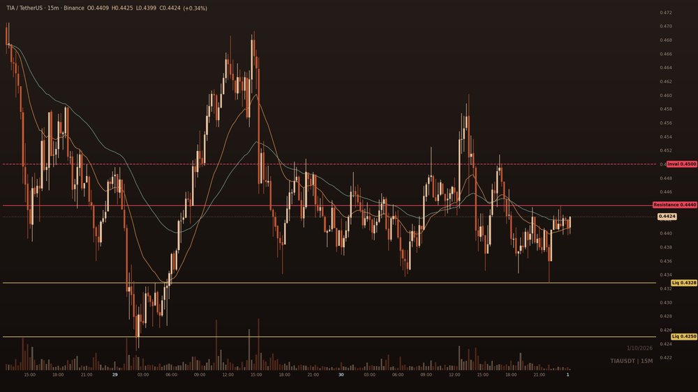renata_crypto1's tweet photo. $TIA alert pulled this up, not me. Price under both the 50 and 100 on the alert read, stoch crossing down at 76.

The picture underneath is its own thing. Buyers got turned away near 0.460 and the wick that did it hasn't been retested.

I trim into 0.4328, most comes off at https://t.co/tZT6z0qbB5