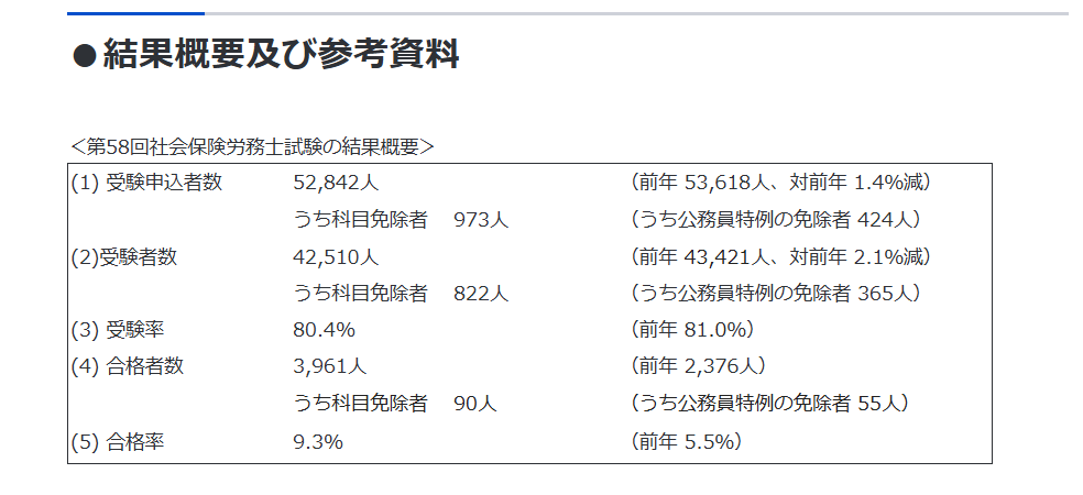 Sharoushi24's tweet photo. 社労士試験合格発表速報

合格率9.3％（前年 5.5％） https://t.co/E1rWvWelAo