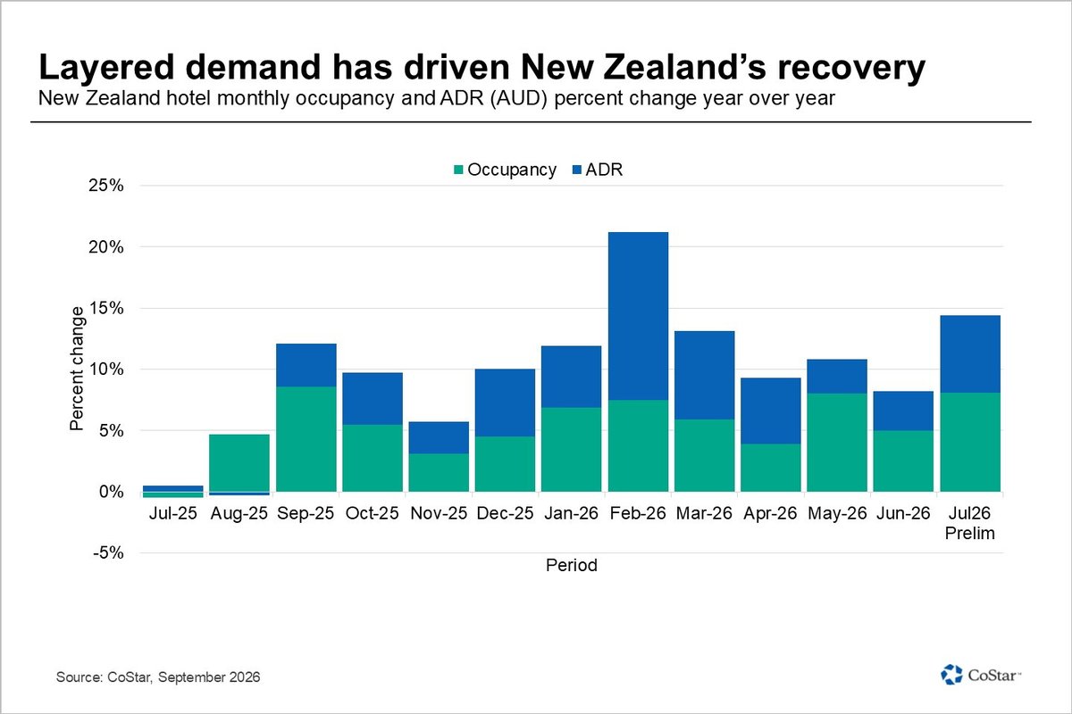 STR_Data's tweet photo. New Zealand’s hotel sector has entered a stronger phase of recovery, supported by sustained occupancy and room rate growth, improving international visitation and a slowing rate of new supply.

The country has reported 12 straight months of occupancy growth through July 2026, with ADR gains across 11 of those months 📈 

🔗CoStar subscribers can the full analysis here: https://t.co/qB75XT70dg