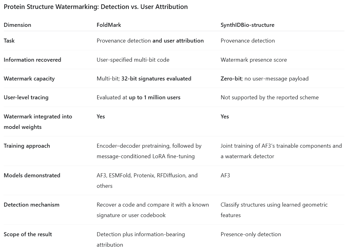 ZaixiZhang's tweet photo. Read DeepMind’s SynthIDBio paper this morning and used ChatGPT to help organize a side-by-side comparison with our FoldMark, particularly the structure watermarking component. Still surprised by how FoldMark is represented.

The paper explicitly states:
“Finally, differentiability from other structure-based watermarks such as FoldMark¹⁵ has not been studied.”

Yet it calls SynthIDBio-structure “considerably simpler” and suggests that directly fine-tuning AF3 is “key” to “state-of-the-art structural accuracy”—without reporting a direct, controlled comparison with FoldMark.

FoldMark already embeds structural watermarks through model fine-tuning. At the task level, SynthIDBio-structure addresses the zero-bit special case of the broader detection-and-attribution problem covered by FoldMark. Our method supports multi-bit attribution, evaluated at up to one million users; their reported structural scheme detects watermark presence without identifying users.

FoldMark paper: https://t.co/QMxMfICdYH
Github: https://t.co/sZT91Qi6Y1

@GoogleDeepMind @demishassabis @pushmeet @davidstutz92