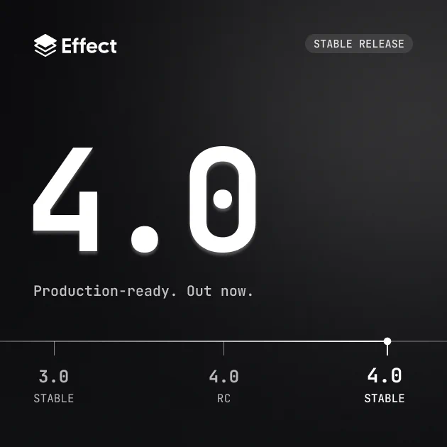 Effect 4.0 stable release announcement on a dark background. Large white “4.0” above “Production-ready. Out now.”  A timeline along the bottom progresses from 3.0 Stable to 4.0 RC to 4.0 Stable.