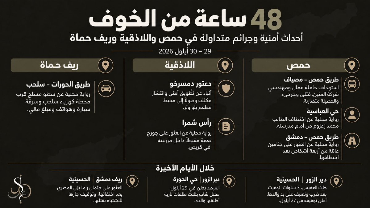 SallyObeid's tweet photo. ثمانٍ وأربعون ساعة من أخبار يكفي واحد منها ليقلب حياة عائلة كاملة. القائمة المحلية المتداولة تتحدث عن رجل عُثر عليه مقتولاً في مزرعته، وطالب خُطف من أمام مدرسته، وعائلة من أربعة أشخاص عُثر على جثامينها بعد اختطافها، وسطو مسلح على الطريق. تفاصيل تحتاج إلى تحقق مستقل، فيما استهداف حافلة عمال المتين وسقوط قتلى وجرحى بات موثقاً في التغطيات الصحفية.

وخلال الأيام الأخيرة، أُعلن عن وفاة جنّات العفيس، ابنة السنوات الثلاث، بعد تعرضها للضرب والتعنيف على يد والدها في الحسينية بريف دير الزور، وعن مقتل شاب برصاص والده في حي الجورة. وفي الحسينية بريف دمشق عُثر على جثمان راما يزن المصري بعد اختفائها، وأُعلن توقيف جارها للاشتباه بقتلها. وقائع نُشرت في تواريخ مختلفة تتراكم فيها أسماء الضحايا وتتسع معها دائرة الخوف.

ثم يُطلب من السوري أن يمارس حياته بصورة طبيعية يذهب إلى المدرسة والعمل، ويسلك الطريق، ويثق بالحاجز، ويتحمّل وحده مسؤولية توخي الحذر أما السلطة فتحتفظ بحق إعلان الاستقرار، وتترك للأهالي تخمين أين سيظهر المسلح التالي.

هذا الغضب سببه أن الخوف صار ينظّم تفاصيل الحياة: موعد الخروج، والطريق المختار، والاسم الذي قد يُسأل عنه، ودقائق التأخير التي تدفع العائلة إلى الاتصال بكل من تعرفه. كم من الناس سيتركون أعمالهم أو قراهم لأنهم تعبوا من حساب احتمال العودة؟

سلطة الأمر الواقع مُدانة في جميع الأحوال، سواء بارتكابها المباشر وتورط أزلامها أم بفشلها في حماية المدنيين، وتتحمل المسؤولية السياسية والأمنية عن استباحة حياتهم تحت حكمها. وكل خطاب يجمّل هذا الفشل أو يبرّر استمرار الإفلات من العقاب يساهم في التغطية على الجرائم وإهانة ضحاياها.