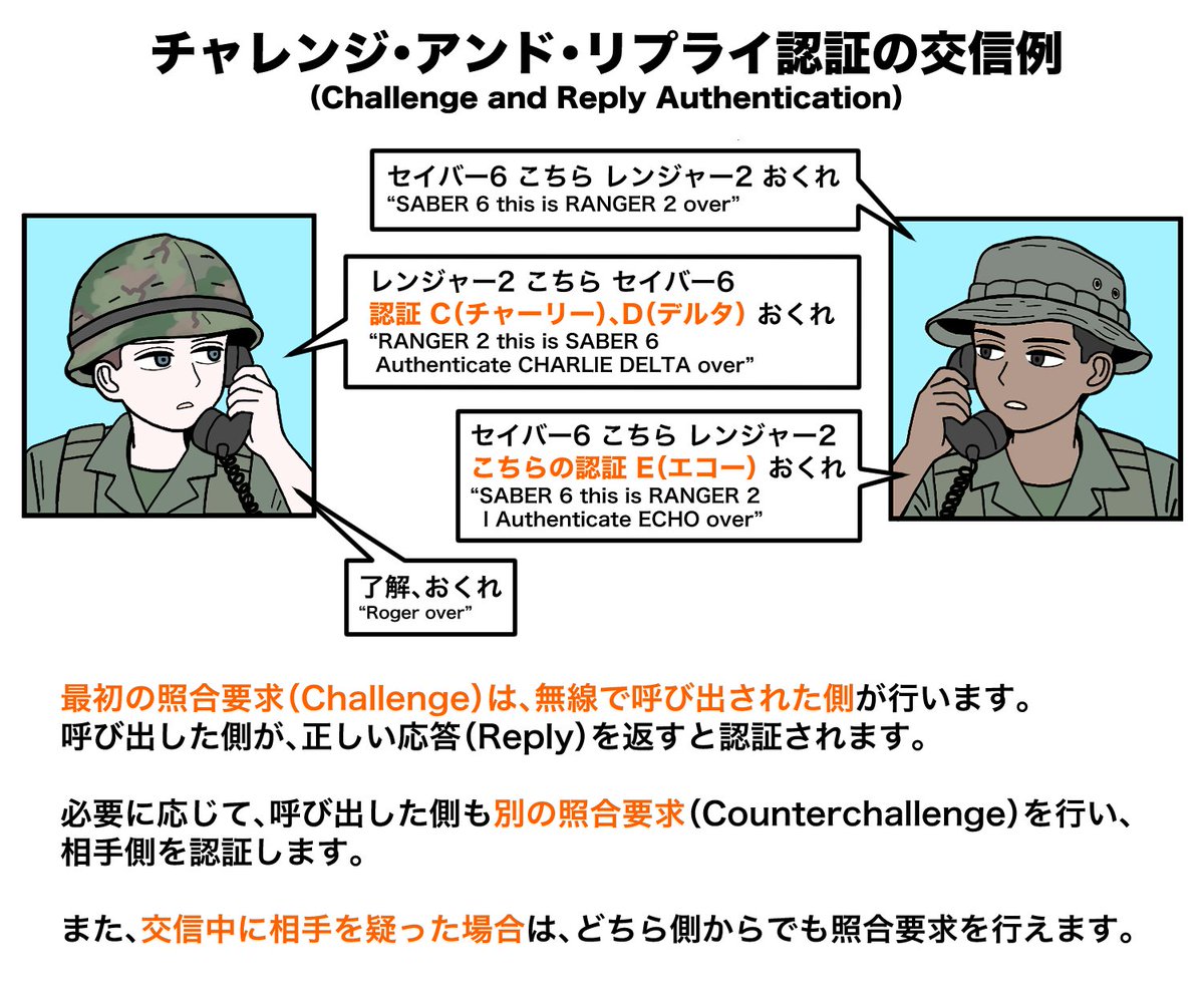 jpg2t785's tweet photo. ベトナム戦争でアメリカ軍が使用した暗号による認証（Authentication） https://t.co/MSAenhmvLz
