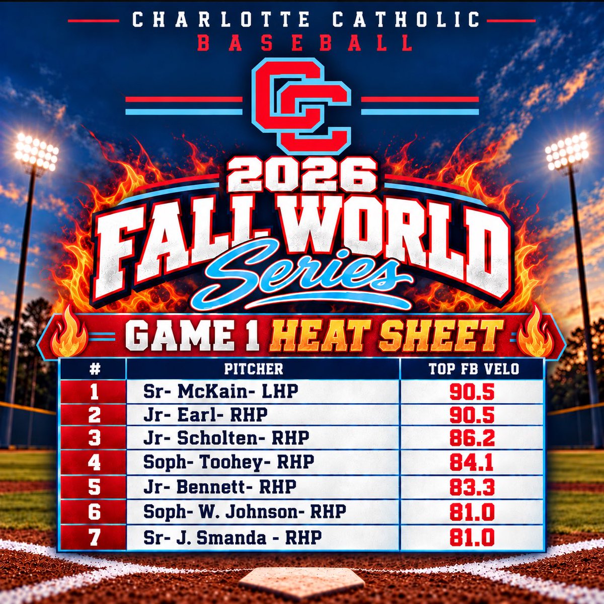 diamondcougs's tweet photo. Some very good outings from our pitching staff this afternoon! Velos continuing to climb 📈

#CatholicBSB || #RollCougs || #PressOn https://t.co/BjXKPX5RrD
