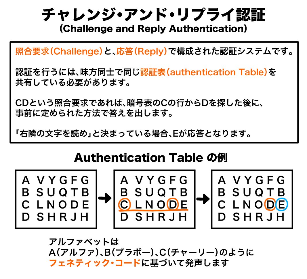 jpg2t785's tweet photo. ベトナム戦争でアメリカ軍が使用した暗号による認証（Authentication） https://t.co/MSAenhmvLz