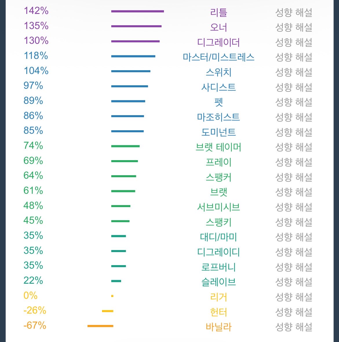 yahohohoya's tweet photo. 성향표 이거 왜이래
진짜 개 혼종이 되어버렸음
다재다능한 스위치가 될테야 https://t.co/aJwznQUkAm