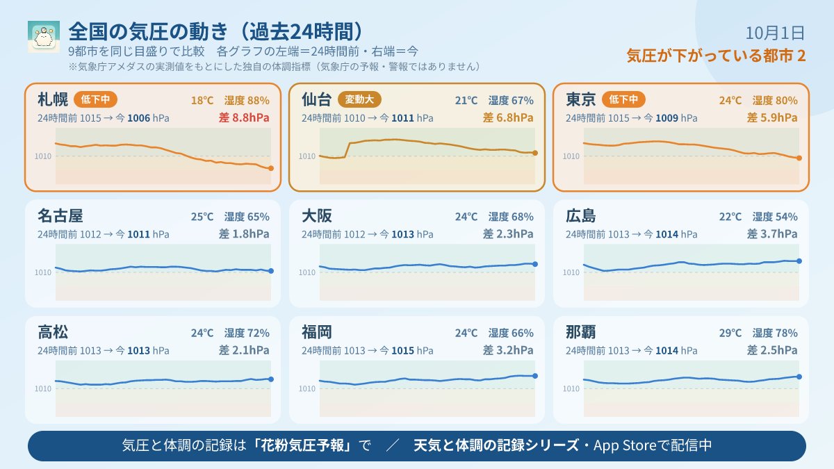 kafunkiatsu's tweet photo. 【10/1 全国】台風26号が八丈島の南東にあり、気圧変動が続く。中国は寒暖差11℃＋気圧差で厳重警戒、中部も寒暖差8℃で警戒が必要。北海道は直近6時間で3hPa低下し注意。秋の気圧と寒暖差の複合リスク。無理を避け、こまめな休息と水分補給を。#気象病 #気圧 #寒暖差 #台風26号 #花粉気圧予報 https://t.co/oKn0JuPIi7