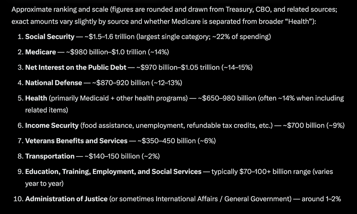 MarkR30823087's tweet photo. @Aviation_Intel The problem is that the only area of Federal Government spending that can be cut in any meaningful way is Defense. Do you support that? https://t.co/vXnOGGJekQ