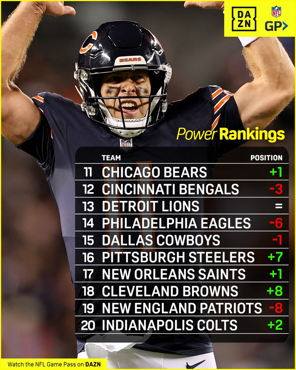 NFLonDAZN's tweet photo. A new #1 tops our Power Rankings. Where is your team on our list? π€
#NFLonDAZN #PowerRankings https://t.co/hY4zO7J2GQ