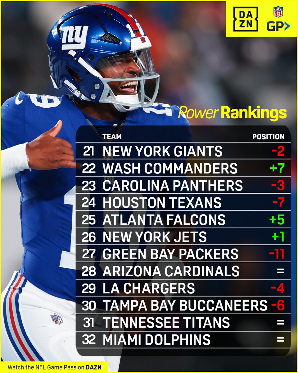NFLonDAZN's tweet photo. A new #1 tops our Power Rankings. Where is your team on our list? π€
#NFLonDAZN #PowerRankings https://t.co/hY4zO7J2GQ