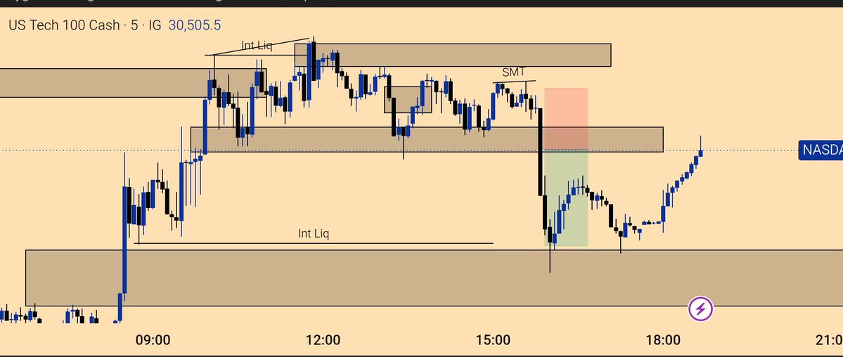 StudentEternalx's tweet photo. Most traders misunderstand what makes an FVG worth targeting

 FVGs are great for targets, you want to short/long with TP at an FVG at equilibrium

It's 10x as likely that FVG will get hit if it has lows/highs resting inside it 

Set your targets for these levels✅

#NQ trade https://t.co/QBlzaQBu2Y