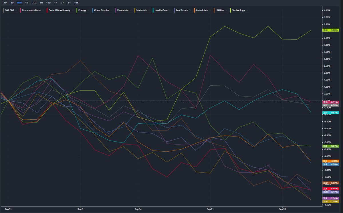 3PeaksTrading's tweet photo. Pretty amazing how September was basically down -4% on a equal weighted basis looking at $RSP but Technology being up +5% held the $SPY near unchanged for the month. 

The only two sectors with positive trend scores on my model is Tech and Healthcare https://t.co/idKDanqzMQ