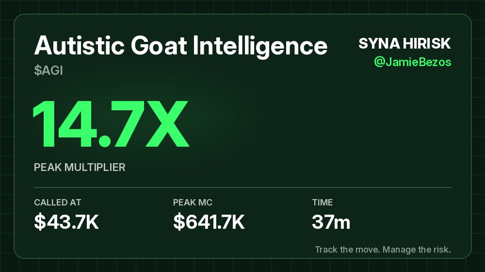 jbstrategy's tweet photo. $AGI was called at $43.7K market cap and hit $641.7K 37m later. That's 14.7X from the call so far.

CA: DkQYd9q2p7VSruiKhj54wu4F9CbyqruCRKFewg3dpump

Free memecoin alerts: https://t.co/R5yE2vmzhv

NFA. DYOR. https://t.co/L5FPR7LEHw