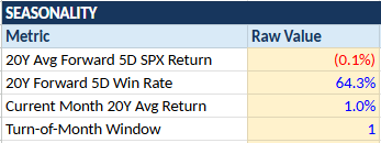 3PeaksTrading's tweet photo. Updating the market model for subscribers and seeing a small improvement in Seasonality pillar now positive as the calendar shifts to October.

SPX 5 day forward win rate going back 20 years is 64.3% the next 5 trading days. Has been stuck under 50% the past few weeks. 

Although returns are still choppy first week of Oct it has pointed to positive returns the next 20 days.