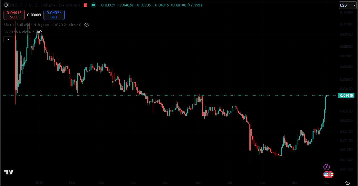 PlutusPool's tweet photo. midnight-3:native just reclaimed $0.04 - next stop $1

Nothing stops this train! 🚀 https://t.co/VrYLTfqeX2
