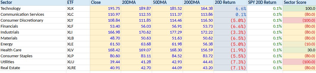 3PeaksTrading's tweet photo. Pretty amazing how September was basically down -4% on a equal weighted basis looking at $RSP but Technology being up +5% held the $SPY near unchanged for the month. 

The only two sectors with positive trend scores on my model is Tech and Healthcare https://t.co/idKDanqzMQ