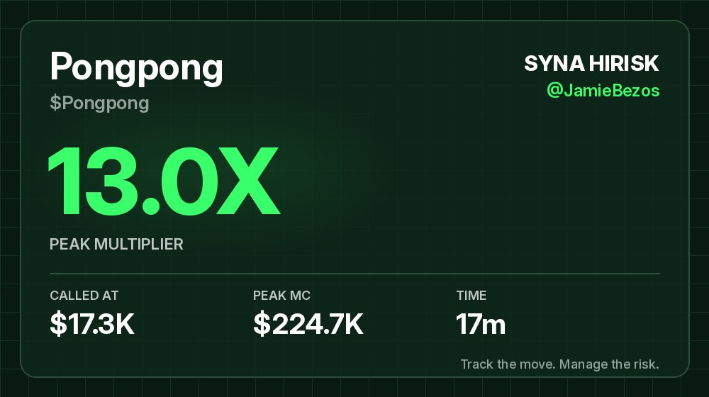 jbstrategy's tweet photo. $Pongpong was called at $17.3K market cap and peaked at $224.7K 17m later. That's 13X from the call.

CA: 5sD8hmitvDkDxbAjZF4CrX1NX8eA5Cwn8kK67tp9DevH

Free memecoin alerts: https://t.co/R5yE2vmzhv

NFA. DYOR. https://t.co/S1Ph7t4Yc0