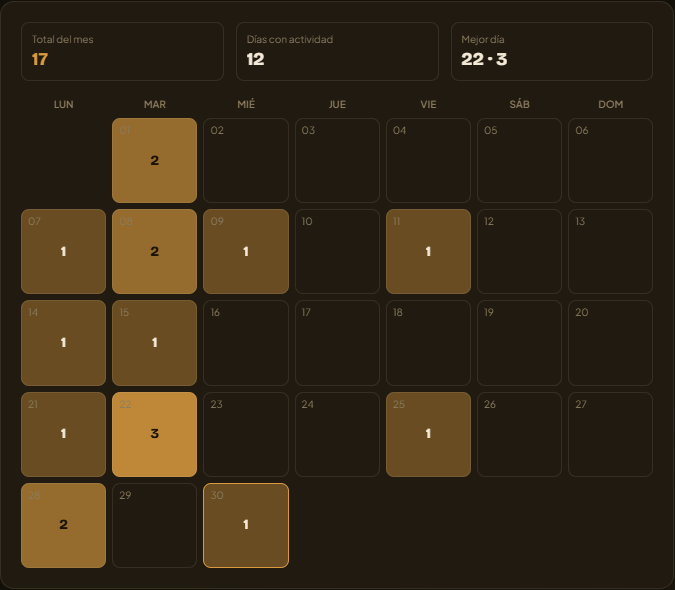 ssantiagodev's tweet photo. Cerramos septiembre con 6x las cuentas del mes pasado. 
Y pensar que este fue el primer mes haciendo crecer Cortik 🚀 
Terminamos con 17 usuarios nuevos y 1 upgrade al plan Barbero. El mes pasado fueron solo 3. 
Una locura: en el primer mes ya conseguí 1 cliente más. https://t.co/k3CHQzSRYp