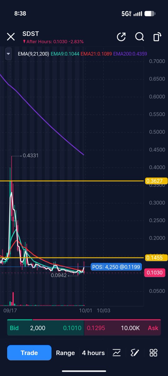 SweepingTheBook's tweet photo. $SDST has had its second 9/21 EMA cross over on the 1 hour. Vwap has broken through the 4hour 21 EMA. Need that 9/21 EMA cross on the 4hr next. I believe this will rip again. Give it time. https://t.co/4iYvT4OXH8