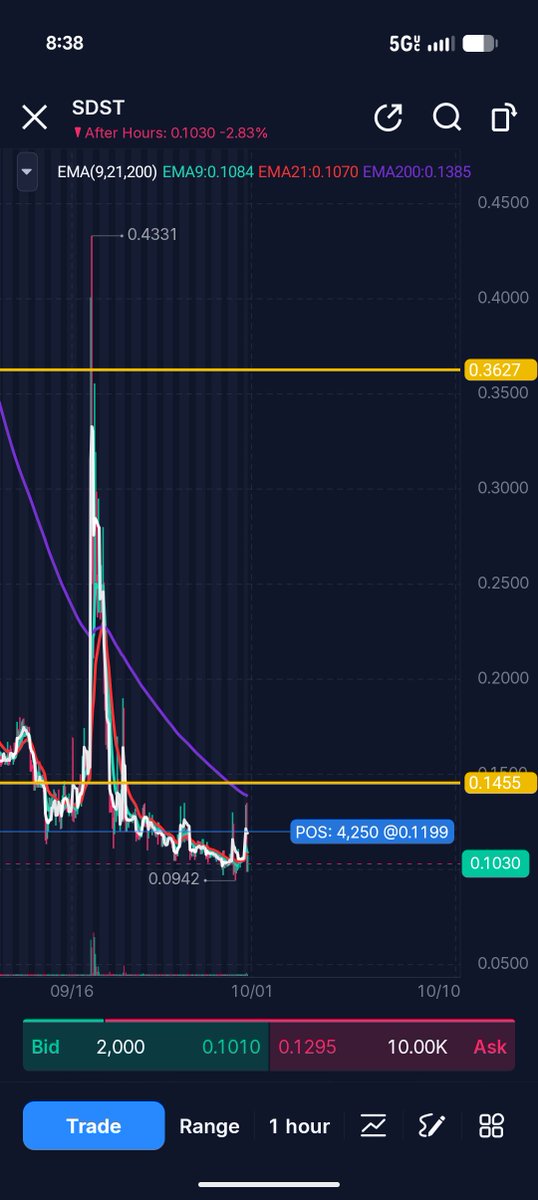 SweepingTheBook's tweet photo. $SDST has had its second 9/21 EMA cross over on the 1 hour. Vwap has broken through the 4hour 21 EMA. Need that 9/21 EMA cross on the 4hr next. I believe this will rip again. Give it time. https://t.co/4iYvT4OXH8