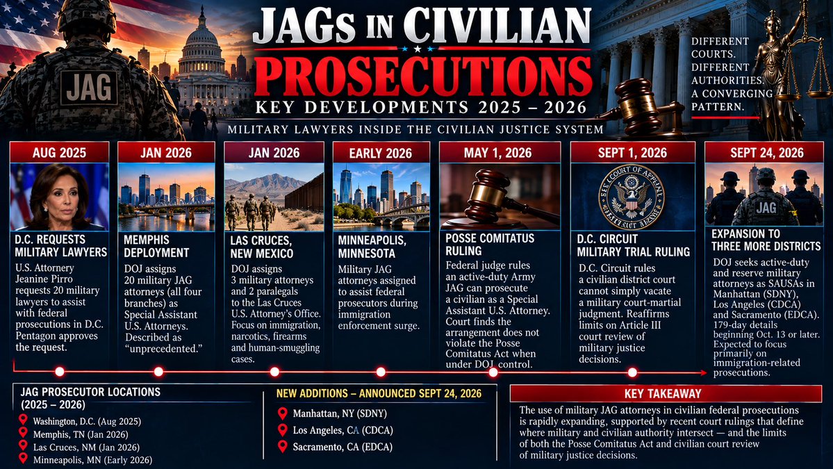 NewsTreason's tweet photo. ⚖️ JAG: THE MILITARY–CIVILIAN JUSTICE ROLLOUT JUST EXPANDED AGAIN

We’ve been tracking an unusual series of developments involving the boundary between the military justice system and civilian federal courts.

Now there’s another significant addition.

🇺🇸 SEPTEMBER 24 — JAG PROSECUTOR MODEL EXPANDS TO THREE MORE FEDERAL DISTRICTS

According to a Defense Department email reviewed by Bloomberg Law, DOJ is seeking active-duty and reserve military attorneys to serve as temporary Special Assistant U.S. Attorneys in:

📍 Manhattan — Southern District of New York
📍 Los Angeles — Central District of California
📍 Sacramento — Eastern District of California

The assignments are expected to last 179 days (that’s a 17 🐸), beginning October 13 or later, and are expected to focus primarily on immigration-related prosecutions.

But this is important:

THESE ARE NOT THE FIRST CITIES.

We’ve already documented JAG/military attorneys being inserted into civilian federal prosecution roles in several other jurisdictions.

🇺🇸 WASHINGTON, D.C.
In August 2025, U.S. Attorney Jeanine Pirro requested 20 military lawyers to help handle the increased prosecutorial caseload created by the federal law-enforcement surge. The Pentagon approved the request. 

🇺🇸 MEMPHIS, TENNESSEE
In January 2026, DOJ formally announced that 20 military JAG attorneys from all four branches had been assigned as Special Assistant U.S. Attorneys to prosecute federal cases associated with the Memphis Safe Task Force. DOJ itself described the DOJ–military personnel-sharing arrangement as “unprecedented.” 

🇺🇸 MINNEAPOLIS / MINNESOTA
Military JAG attorneys were also assigned to assist federal prosecutors during the immigration-enforcement surge there. That deployment produced the May 1 court challenge we’ve been following, in which a Minnesota judge ruled that an active-duty Army JAG could legally prosecute a civilian as a Special Assistant U.S. Attorney. 

🇺🇸 LAS CRUCES, NEW MEXICO
DOJ announced in January that three military attorneys and two military paralegals had been assigned to the Las Cruces U.S. Attorney’s Office. The JAG SAUSAs are prosecuting federal border-related offenses including immigration, narcotics, firearms and human-smuggling cases. 

And the Pentagon had also ordered military lawyers for West Texas, including the El Paso/Del Rio region, as part of the broader expansion of military legal personnel supporting DOJ operations. 

So now look at the footprint:

WASHINGTON, D.C.
⬇️
MEMPHIS
⬇️
MINNESOTA
⬇️
LAS CRUCES / SOUTHERN BORDER
⬇️
MANHATTAN
⬇️
LOS ANGELES
⬇️
SACRAMENTO

And remember the legal framework that developed alongside it.

⚖️ MAY 1, 2026
A federal judge ruled military attorneys may prosecute civilians as SAUSAs when properly detailed to DOJ.

⚖️ SEPTEMBER 1, 2026
The D.C. Circuit ruled that an ordinary civilian district court could not simply vacate a military court-martial judgment.

⚖️ SEPTEMBER 24, 2026
The government is now preparing to expand the JAG-as-federal-prosecutor model into three additional major federal districts.

There’s also an important legal limitation here: DOJ’s Office of Legal Counsel concluded that the Posse Comitatus Act does not bar these arrangements when the military attorneys are detailed full-time and operate under civilian DOJ control and supervision. 

Something unusual is clearly happening:

MILITARY LAWYERS ARE BECOMING AN INCREASINGLY NORMAL PART OF THE CIVILIAN FEDERAL PROSECUTION SYSTEM.

What began as a limited deployment is now spreading across multiple federal districts.

That is exactly why we’ve been tracking this as a distinct cluster:

⚖️ MILITARY JUSTICE ↔ CIVILIAN JUSTICE

The boundary keeps getting tested, defined—and expanded. 

JUSTICE. IS. COMING.