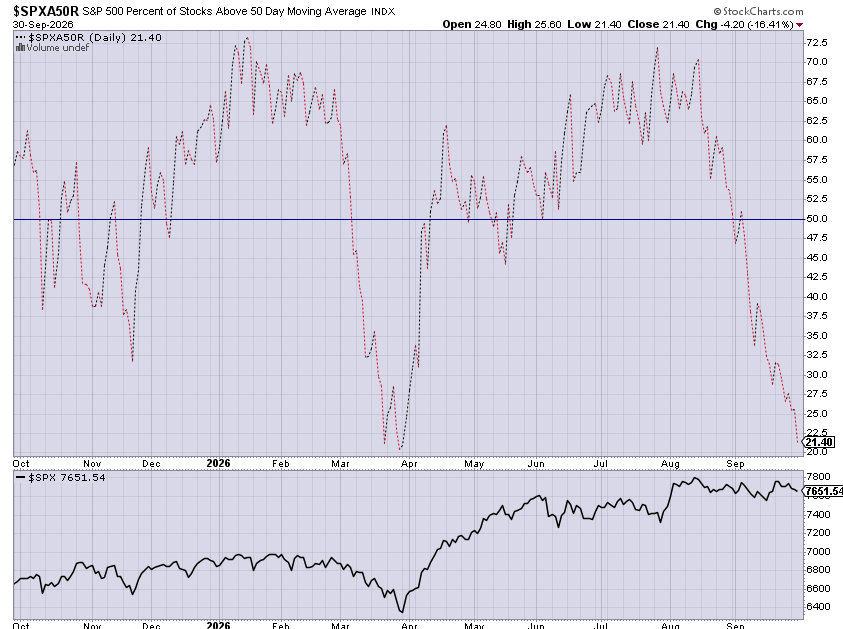 3PeaksTrading's tweet photo. One of the top breadth metrics I track is % of $SPX stocks above the 50 day MA. 

It broke under 50% level early in September as a warning to at least reduce overnight risk and be selective to whats showing relative strength. 

Now hitting 21.4% today to end the month back near the March lows which marked a bottom. Often like to see this measure get under 20% to signal a potential flush low. We shall see what the next few days show.