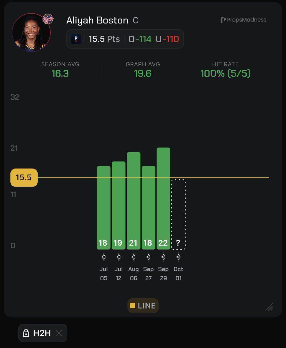 picksbyangel's tweet photo. WNBA PLAY ☢️

Aliyah Boston O 15.5 Points (-114)
C | Indiana

• Smash spot here for Aliyah Boston, who has cleared this line in both Games 1 and 2 of this first-round series matchup, scoring 18 and 22 points on 12 and 15 field-goal attempts.

• For reference, Boston is over this number in 19/22 games this season when attempting 12+ shots, averaging 19.7 PPG.

• She has scored 18+ points in all five meetings against Las Vegas this season, averaging an impressive 19.6 PPG.

• It’s an elimination game, so the minutes and offensive volume should be there for Boston.

• With her perfect H2H record against Vegas this year, elite production when seeing 12+ shot attempts, and the elevated stakes of an elimination game, this sets up as a great scoring spot for Boston.

📊 Data found using @propsmadness 
(CODE "ANGEL" FOR 25% OFF)