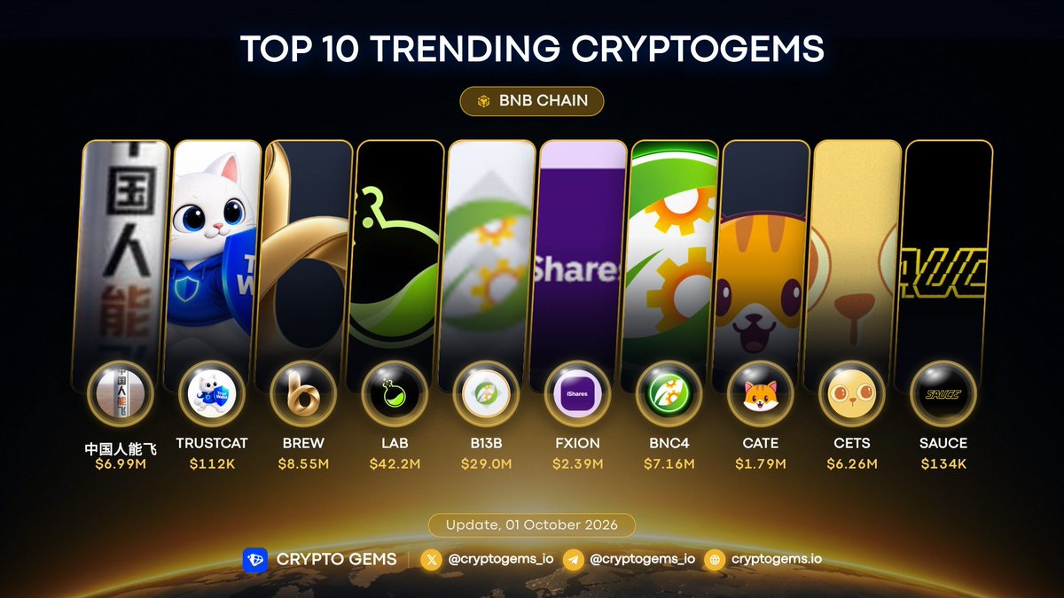 cryptogems_io's tweet photo. 🔥 TOP 10 TRENDING ON BNB CHAIN #CryptoGems
🥇 #中国人能飞 #中国人能飞火箭
🥈 $TRUSTCAT @TrustCatToken
🥉 $BREW @brewdotfamily
4️⃣ $LAB @LABtrade_
5️⃣ #B13B #CEAIndustries
6️⃣ $FXION #FXION
7️⃣ #BNC4 @ThugCat_BSC
8️⃣ $CATE @catecoin
9️⃣ $CETS @cetsongold
🔟 $SAUCE #saucecoin
💎 Powered by https://t.co/iP7cZNjnaN
https://t.co/oZAu7rS2fy